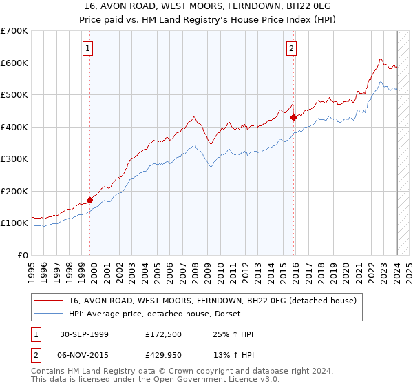 16, AVON ROAD, WEST MOORS, FERNDOWN, BH22 0EG: Price paid vs HM Land Registry's House Price Index