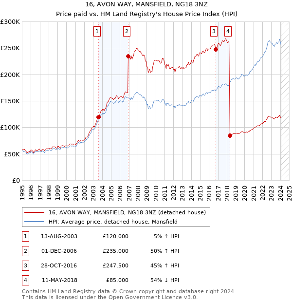 16, AVON WAY, MANSFIELD, NG18 3NZ: Price paid vs HM Land Registry's House Price Index