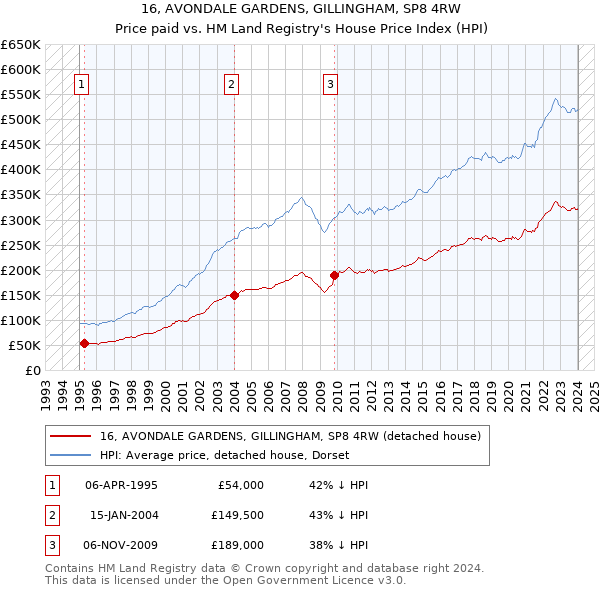 16, AVONDALE GARDENS, GILLINGHAM, SP8 4RW: Price paid vs HM Land Registry's House Price Index