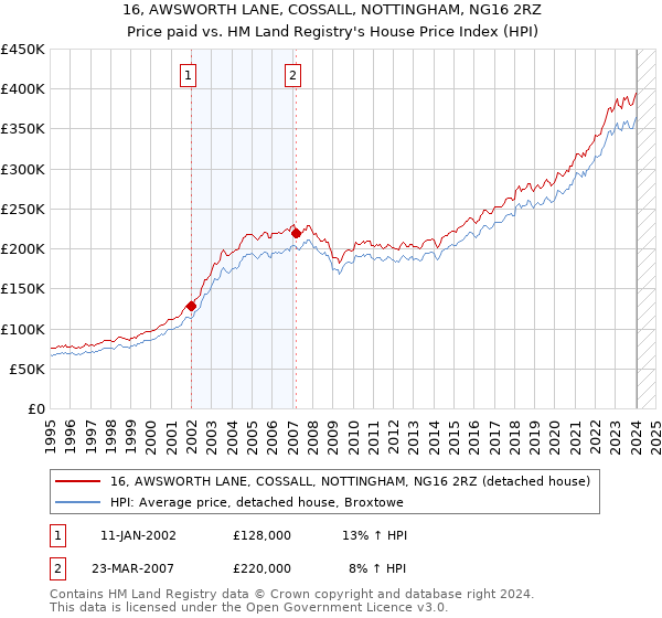 16, AWSWORTH LANE, COSSALL, NOTTINGHAM, NG16 2RZ: Price paid vs HM Land Registry's House Price Index