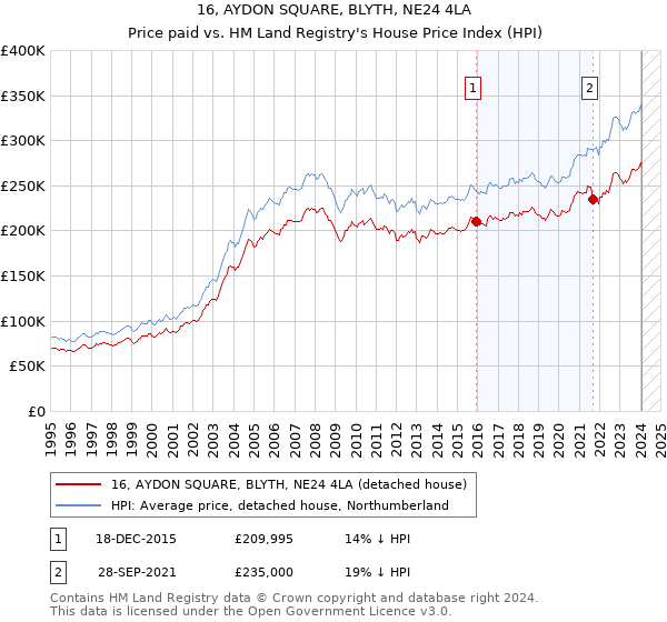 16, AYDON SQUARE, BLYTH, NE24 4LA: Price paid vs HM Land Registry's House Price Index