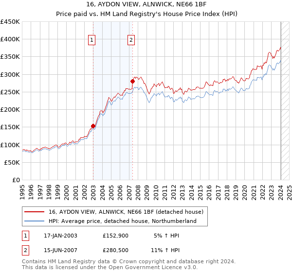 16, AYDON VIEW, ALNWICK, NE66 1BF: Price paid vs HM Land Registry's House Price Index