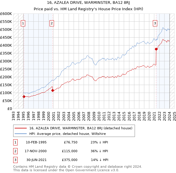 16, AZALEA DRIVE, WARMINSTER, BA12 8RJ: Price paid vs HM Land Registry's House Price Index