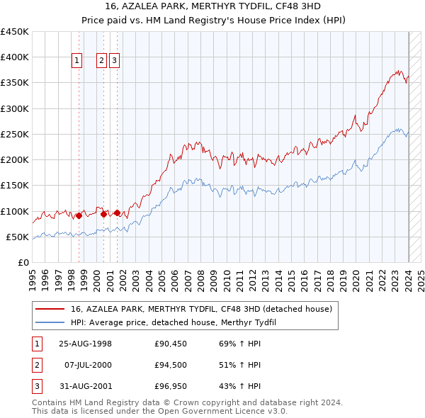 16, AZALEA PARK, MERTHYR TYDFIL, CF48 3HD: Price paid vs HM Land Registry's House Price Index
