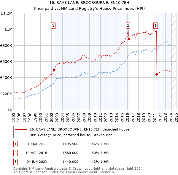 16, BAAS LANE, BROXBOURNE, EN10 7EH: Price paid vs HM Land Registry's House Price Index