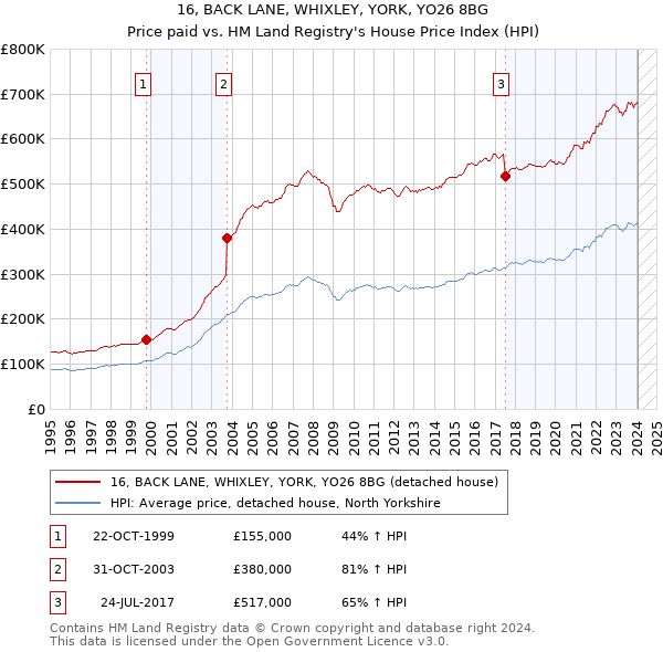 16, BACK LANE, WHIXLEY, YORK, YO26 8BG: Price paid vs HM Land Registry's House Price Index