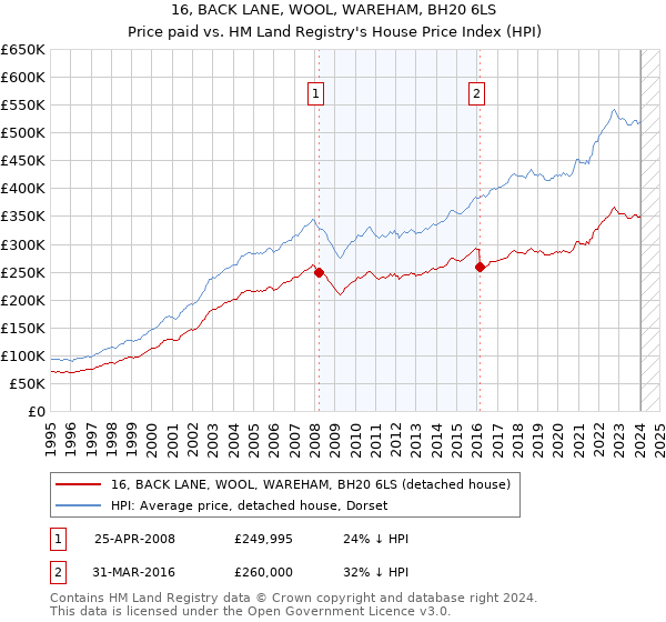 16, BACK LANE, WOOL, WAREHAM, BH20 6LS: Price paid vs HM Land Registry's House Price Index