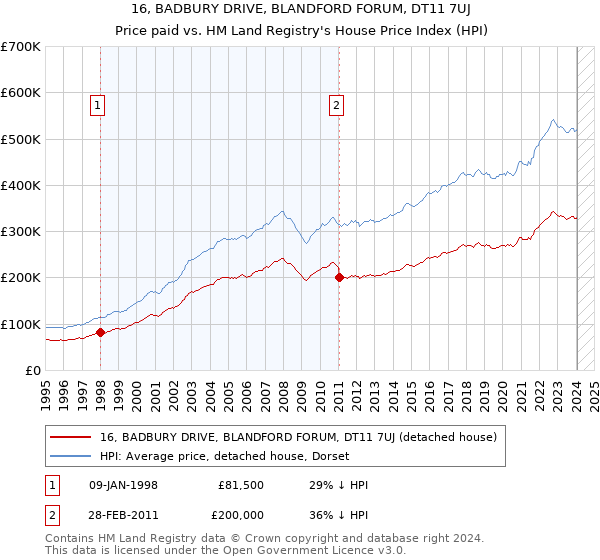 16, BADBURY DRIVE, BLANDFORD FORUM, DT11 7UJ: Price paid vs HM Land Registry's House Price Index