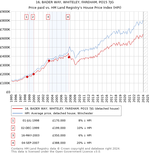 16, BADER WAY, WHITELEY, FAREHAM, PO15 7JG: Price paid vs HM Land Registry's House Price Index
