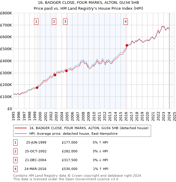 16, BADGER CLOSE, FOUR MARKS, ALTON, GU34 5HB: Price paid vs HM Land Registry's House Price Index