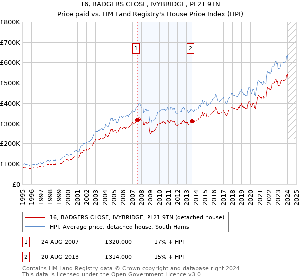 16, BADGERS CLOSE, IVYBRIDGE, PL21 9TN: Price paid vs HM Land Registry's House Price Index
