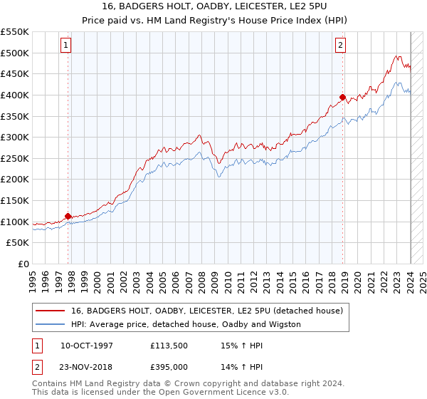 16, BADGERS HOLT, OADBY, LEICESTER, LE2 5PU: Price paid vs HM Land Registry's House Price Index