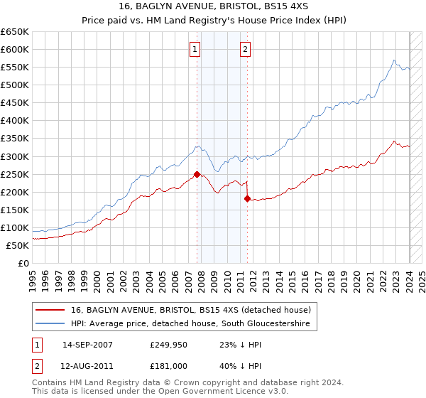 16, BAGLYN AVENUE, BRISTOL, BS15 4XS: Price paid vs HM Land Registry's House Price Index