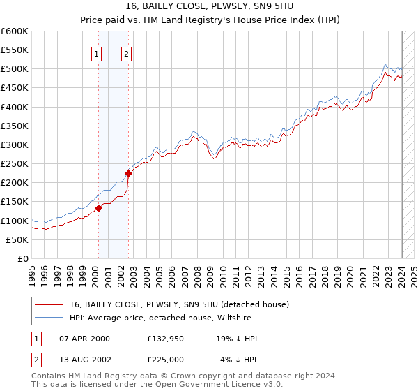 16, BAILEY CLOSE, PEWSEY, SN9 5HU: Price paid vs HM Land Registry's House Price Index
