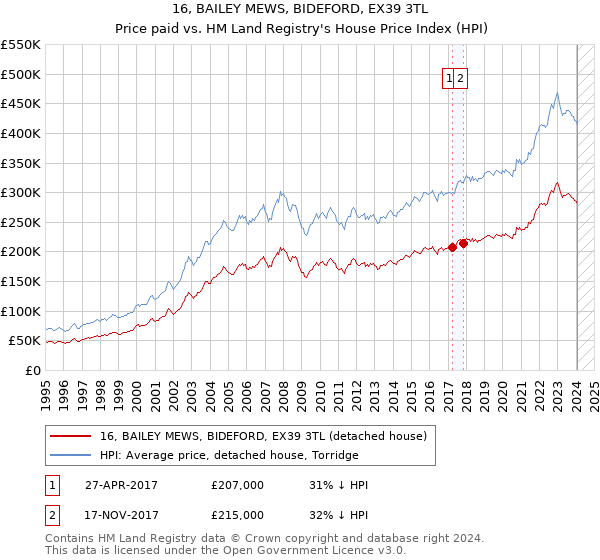16, BAILEY MEWS, BIDEFORD, EX39 3TL: Price paid vs HM Land Registry's House Price Index
