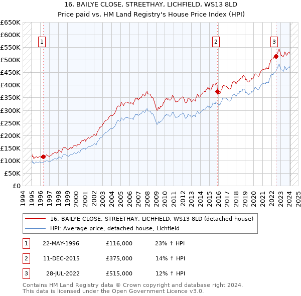 16, BAILYE CLOSE, STREETHAY, LICHFIELD, WS13 8LD: Price paid vs HM Land Registry's House Price Index