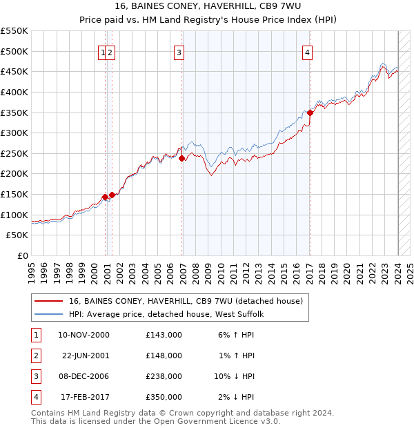 16, BAINES CONEY, HAVERHILL, CB9 7WU: Price paid vs HM Land Registry's House Price Index