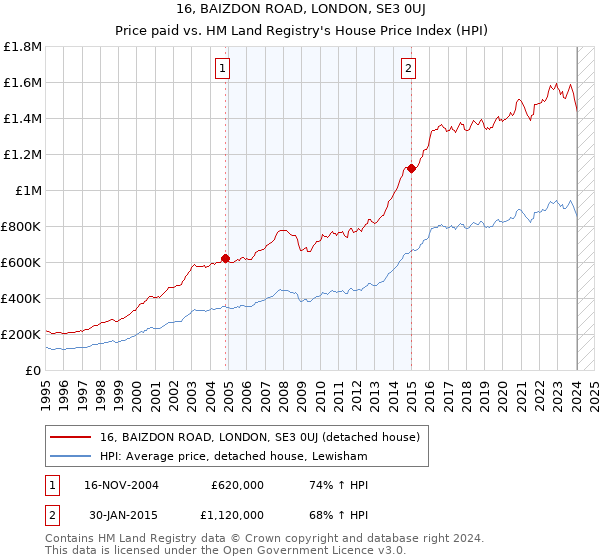16, BAIZDON ROAD, LONDON, SE3 0UJ: Price paid vs HM Land Registry's House Price Index