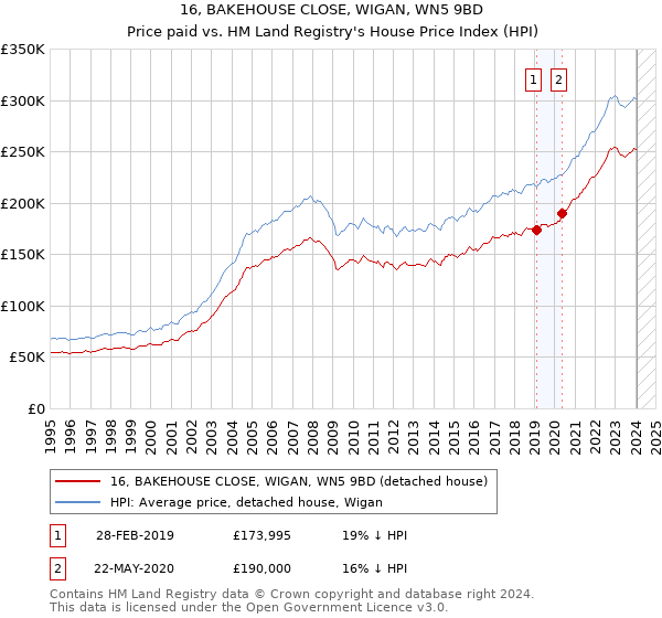16, BAKEHOUSE CLOSE, WIGAN, WN5 9BD: Price paid vs HM Land Registry's House Price Index