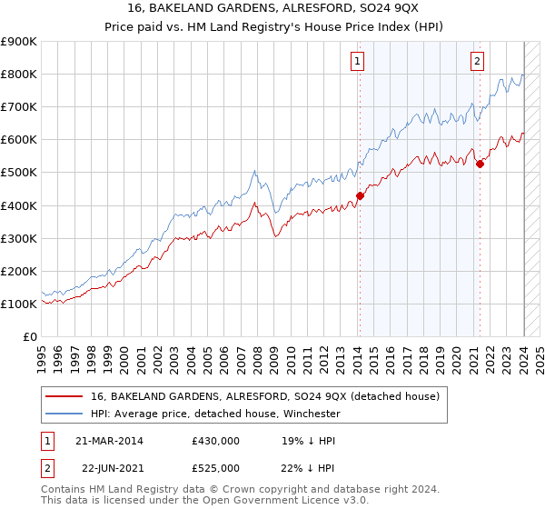 16, BAKELAND GARDENS, ALRESFORD, SO24 9QX: Price paid vs HM Land Registry's House Price Index