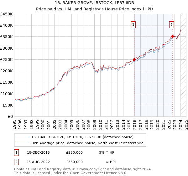 16, BAKER GROVE, IBSTOCK, LE67 6DB: Price paid vs HM Land Registry's House Price Index