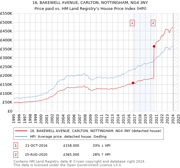 16, BAKEWELL AVENUE, CARLTON, NOTTINGHAM, NG4 3NY: Price paid vs HM Land Registry's House Price Index