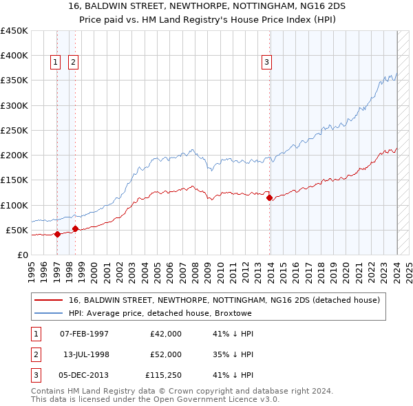 16, BALDWIN STREET, NEWTHORPE, NOTTINGHAM, NG16 2DS: Price paid vs HM Land Registry's House Price Index