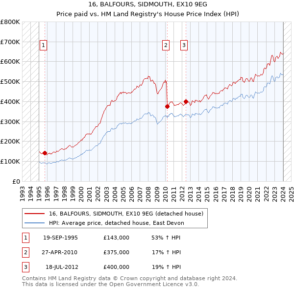 16, BALFOURS, SIDMOUTH, EX10 9EG: Price paid vs HM Land Registry's House Price Index