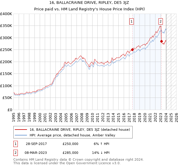 16, BALLACRAINE DRIVE, RIPLEY, DE5 3JZ: Price paid vs HM Land Registry's House Price Index