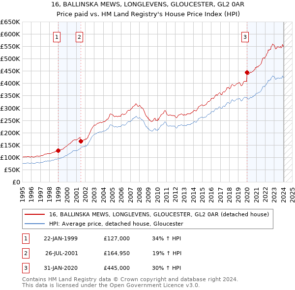 16, BALLINSKA MEWS, LONGLEVENS, GLOUCESTER, GL2 0AR: Price paid vs HM Land Registry's House Price Index