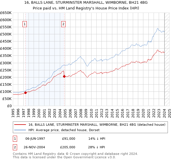 16, BALLS LANE, STURMINSTER MARSHALL, WIMBORNE, BH21 4BG: Price paid vs HM Land Registry's House Price Index