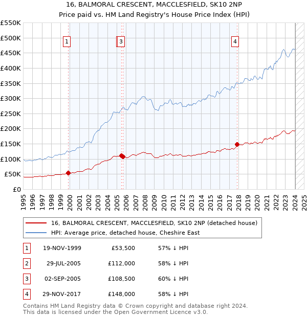 16, BALMORAL CRESCENT, MACCLESFIELD, SK10 2NP: Price paid vs HM Land Registry's House Price Index