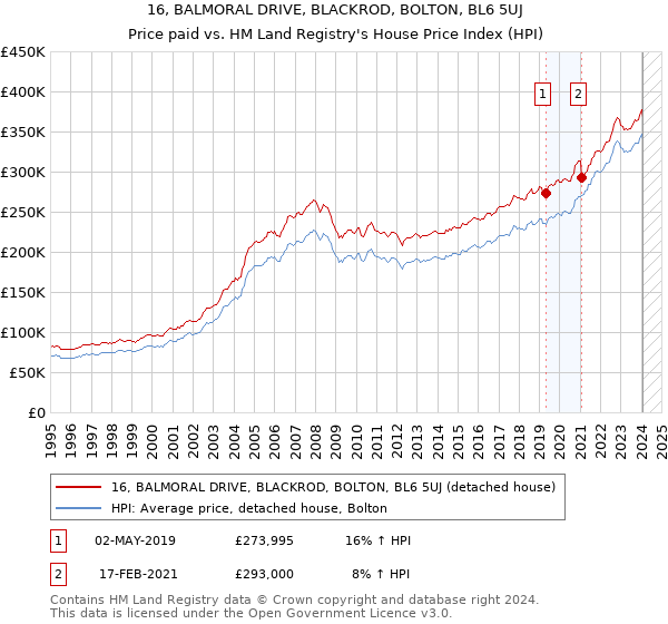 16, BALMORAL DRIVE, BLACKROD, BOLTON, BL6 5UJ: Price paid vs HM Land Registry's House Price Index