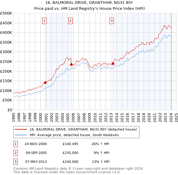 16, BALMORAL DRIVE, GRANTHAM, NG31 8SY: Price paid vs HM Land Registry's House Price Index