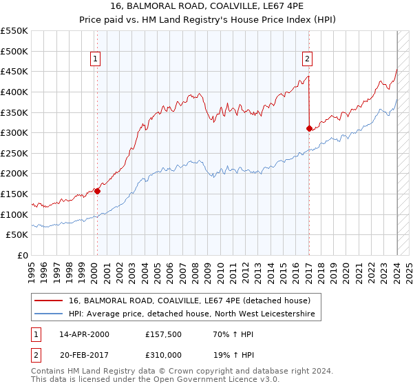 16, BALMORAL ROAD, COALVILLE, LE67 4PE: Price paid vs HM Land Registry's House Price Index