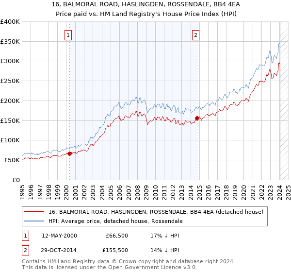 16, BALMORAL ROAD, HASLINGDEN, ROSSENDALE, BB4 4EA: Price paid vs HM Land Registry's House Price Index