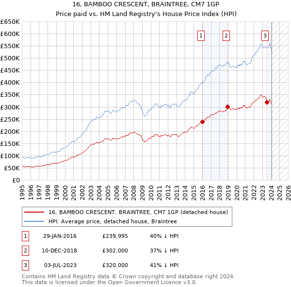 16, BAMBOO CRESCENT, BRAINTREE, CM7 1GP: Price paid vs HM Land Registry's House Price Index