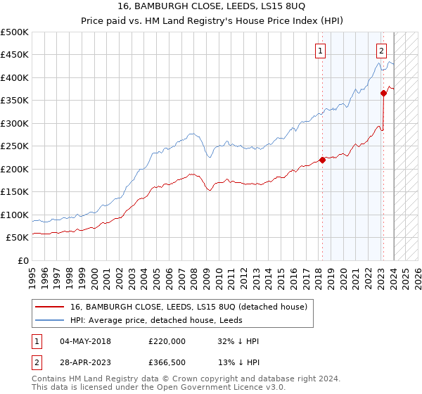 16, BAMBURGH CLOSE, LEEDS, LS15 8UQ: Price paid vs HM Land Registry's House Price Index