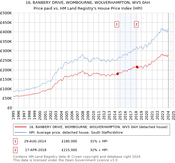 16, BANBERY DRIVE, WOMBOURNE, WOLVERHAMPTON, WV5 0AH: Price paid vs HM Land Registry's House Price Index