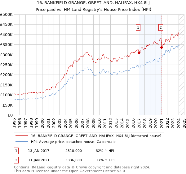 16, BANKFIELD GRANGE, GREETLAND, HALIFAX, HX4 8LJ: Price paid vs HM Land Registry's House Price Index