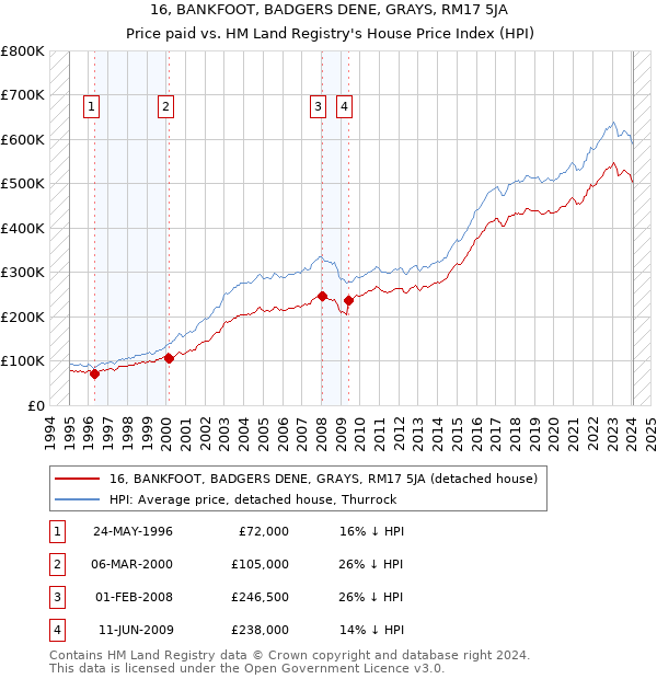 16, BANKFOOT, BADGERS DENE, GRAYS, RM17 5JA: Price paid vs HM Land Registry's House Price Index