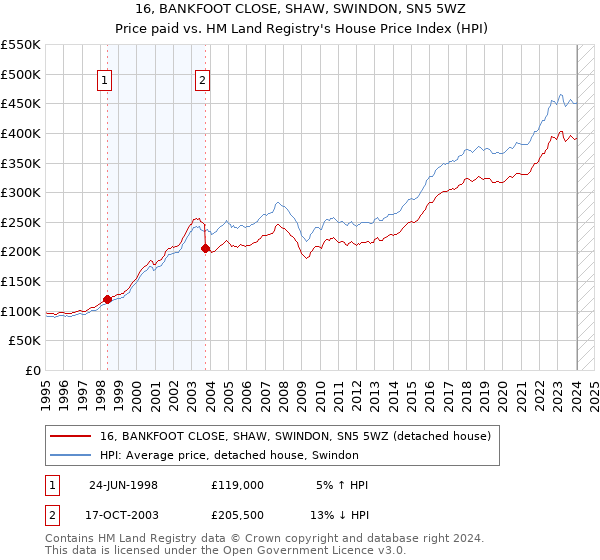 16, BANKFOOT CLOSE, SHAW, SWINDON, SN5 5WZ: Price paid vs HM Land Registry's House Price Index