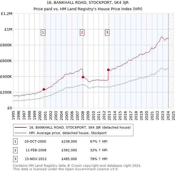 16, BANKHALL ROAD, STOCKPORT, SK4 3JR: Price paid vs HM Land Registry's House Price Index
