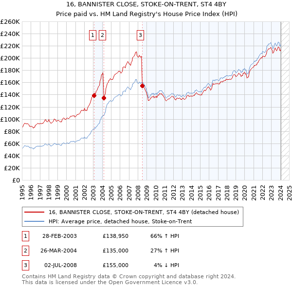 16, BANNISTER CLOSE, STOKE-ON-TRENT, ST4 4BY: Price paid vs HM Land Registry's House Price Index