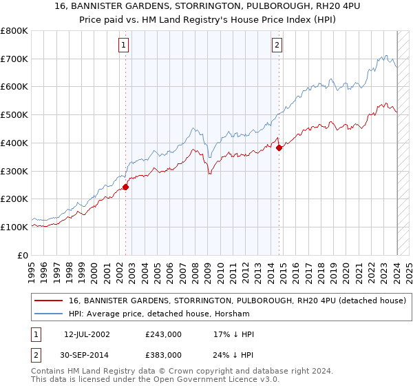16, BANNISTER GARDENS, STORRINGTON, PULBOROUGH, RH20 4PU: Price paid vs HM Land Registry's House Price Index