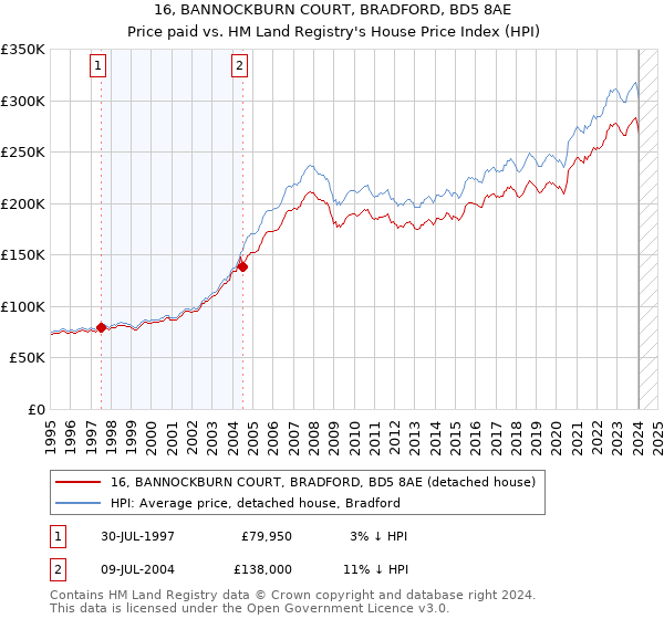 16, BANNOCKBURN COURT, BRADFORD, BD5 8AE: Price paid vs HM Land Registry's House Price Index