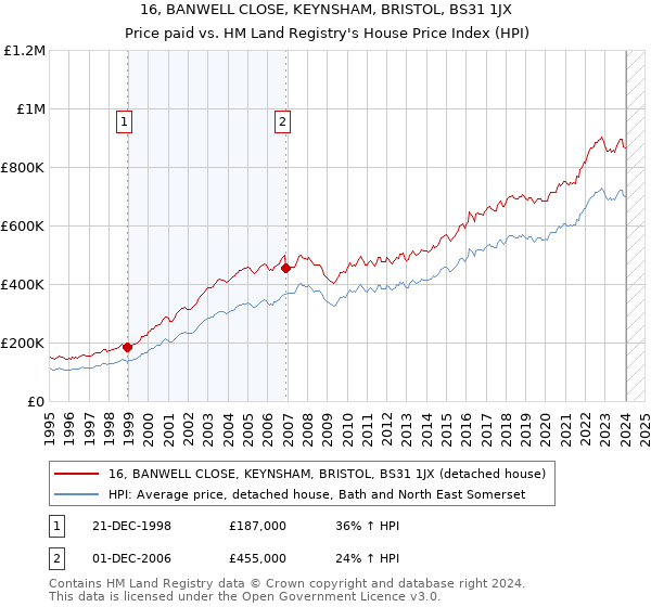 16, BANWELL CLOSE, KEYNSHAM, BRISTOL, BS31 1JX: Price paid vs HM Land Registry's House Price Index
