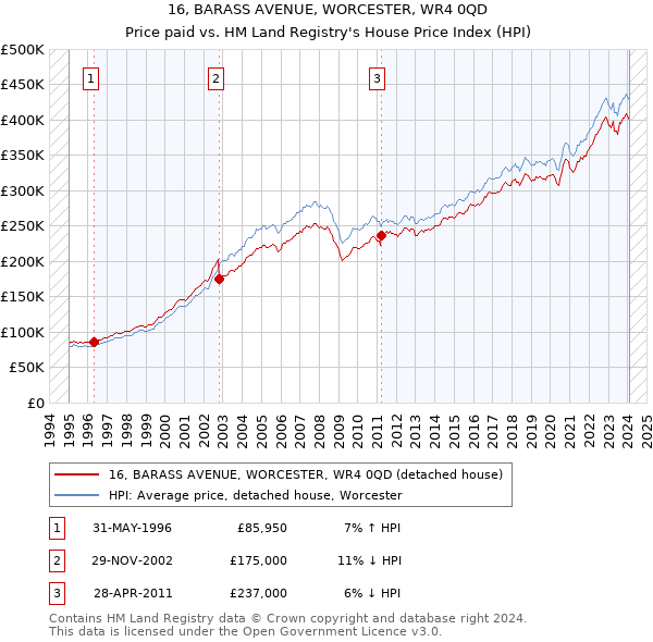 16, BARASS AVENUE, WORCESTER, WR4 0QD: Price paid vs HM Land Registry's House Price Index