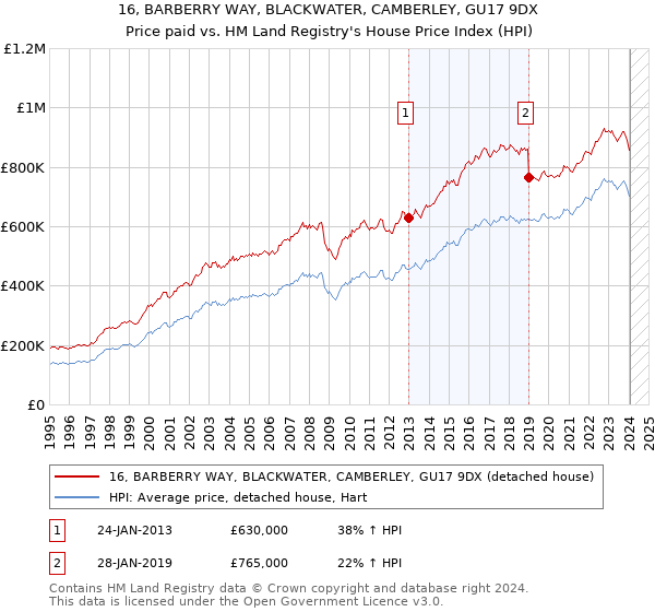 16, BARBERRY WAY, BLACKWATER, CAMBERLEY, GU17 9DX: Price paid vs HM Land Registry's House Price Index