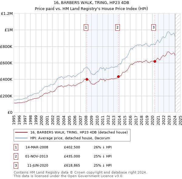 16, BARBERS WALK, TRING, HP23 4DB: Price paid vs HM Land Registry's House Price Index